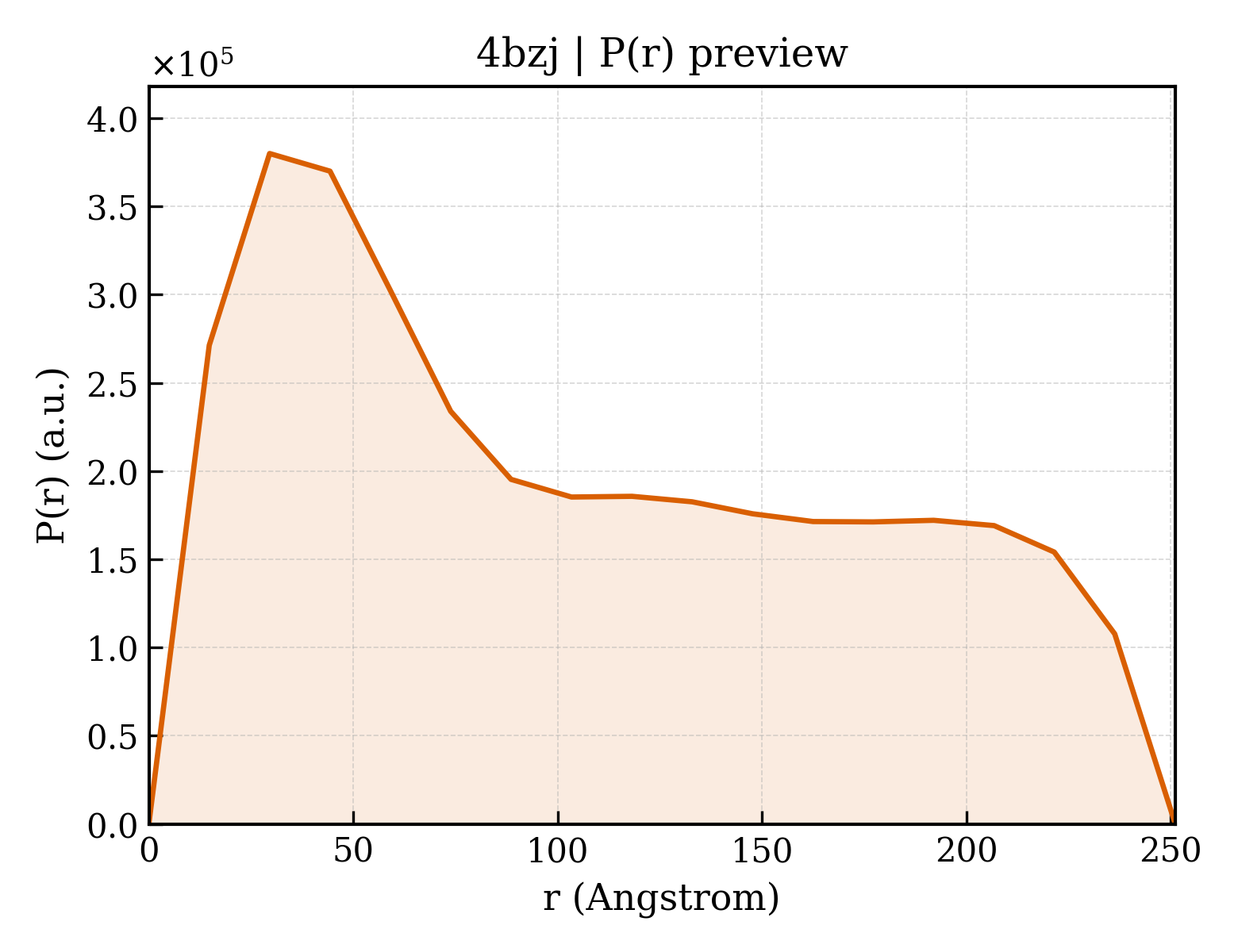 P(r) distribution for 4bzj