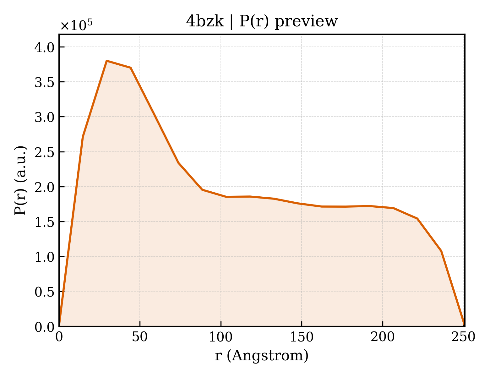 P(r) distribution for 4bzk