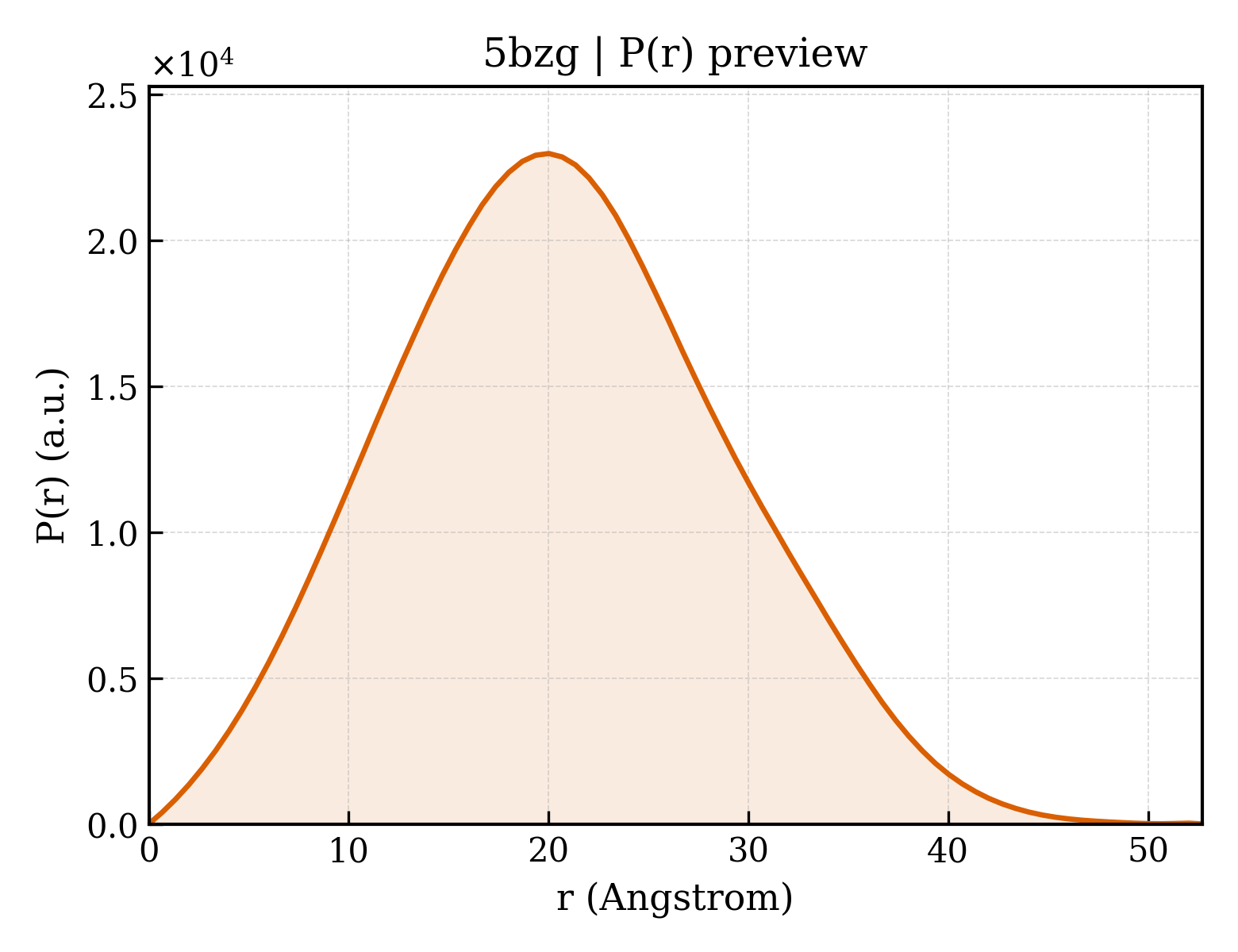 P(r) distribution for 5bzg