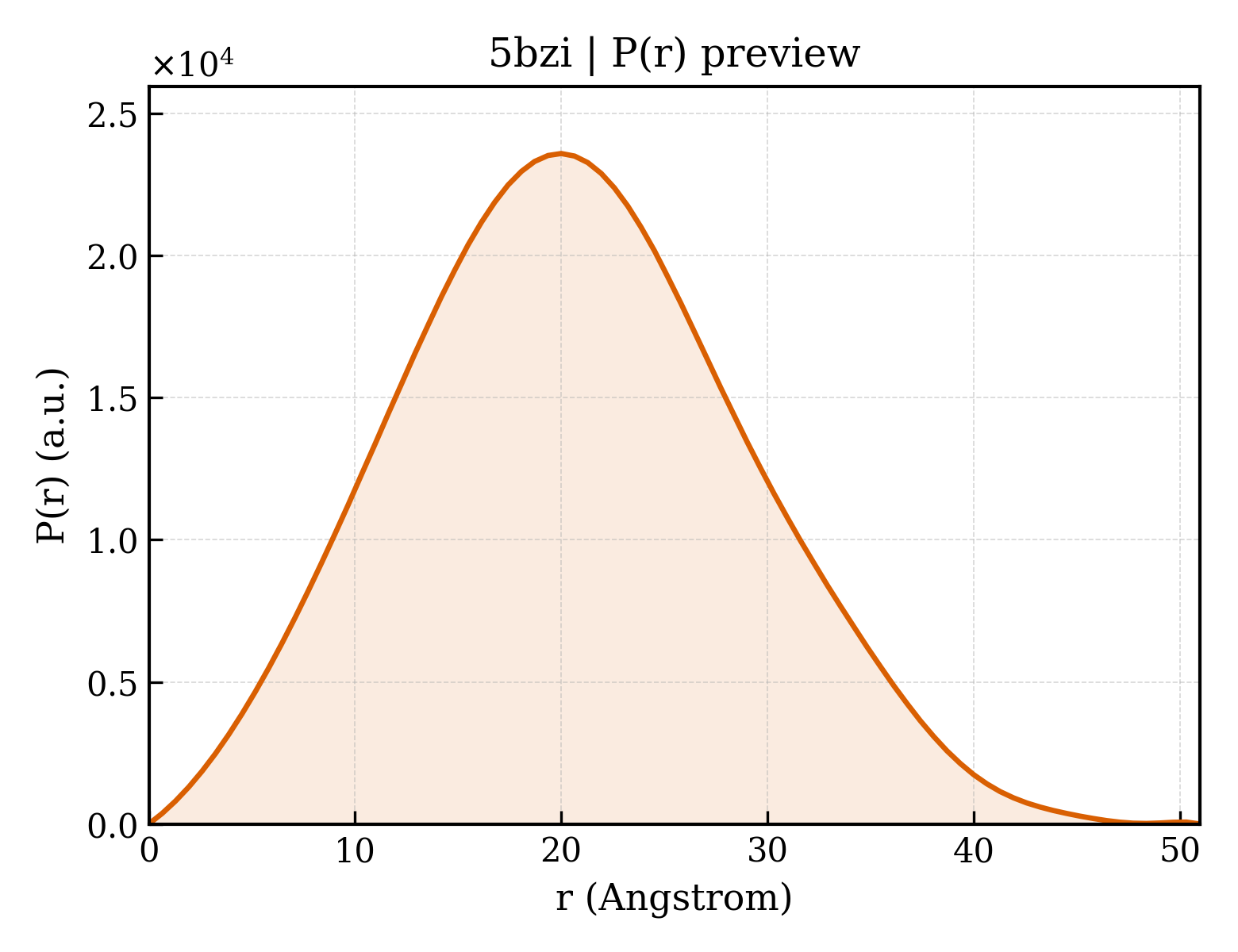 P(r) distribution for 5bzi