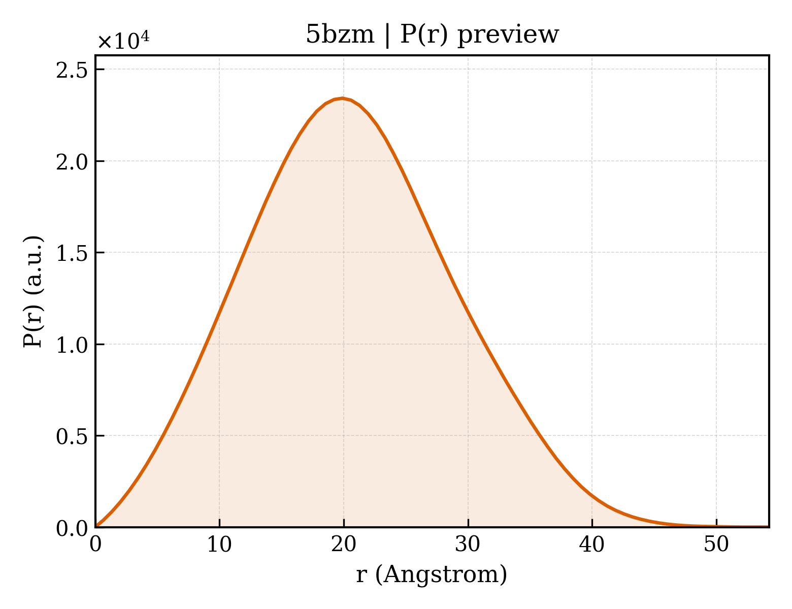 P(r) distribution for 5bzm