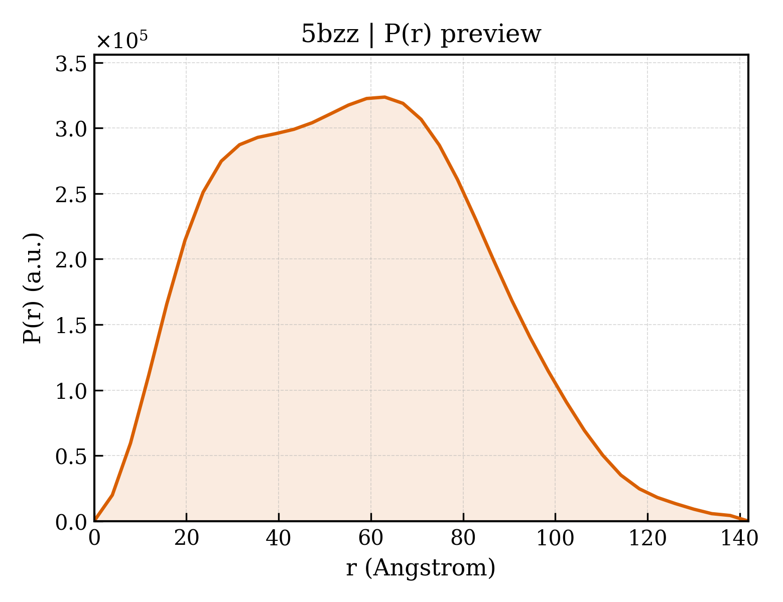 P(r) distribution for 5bzz