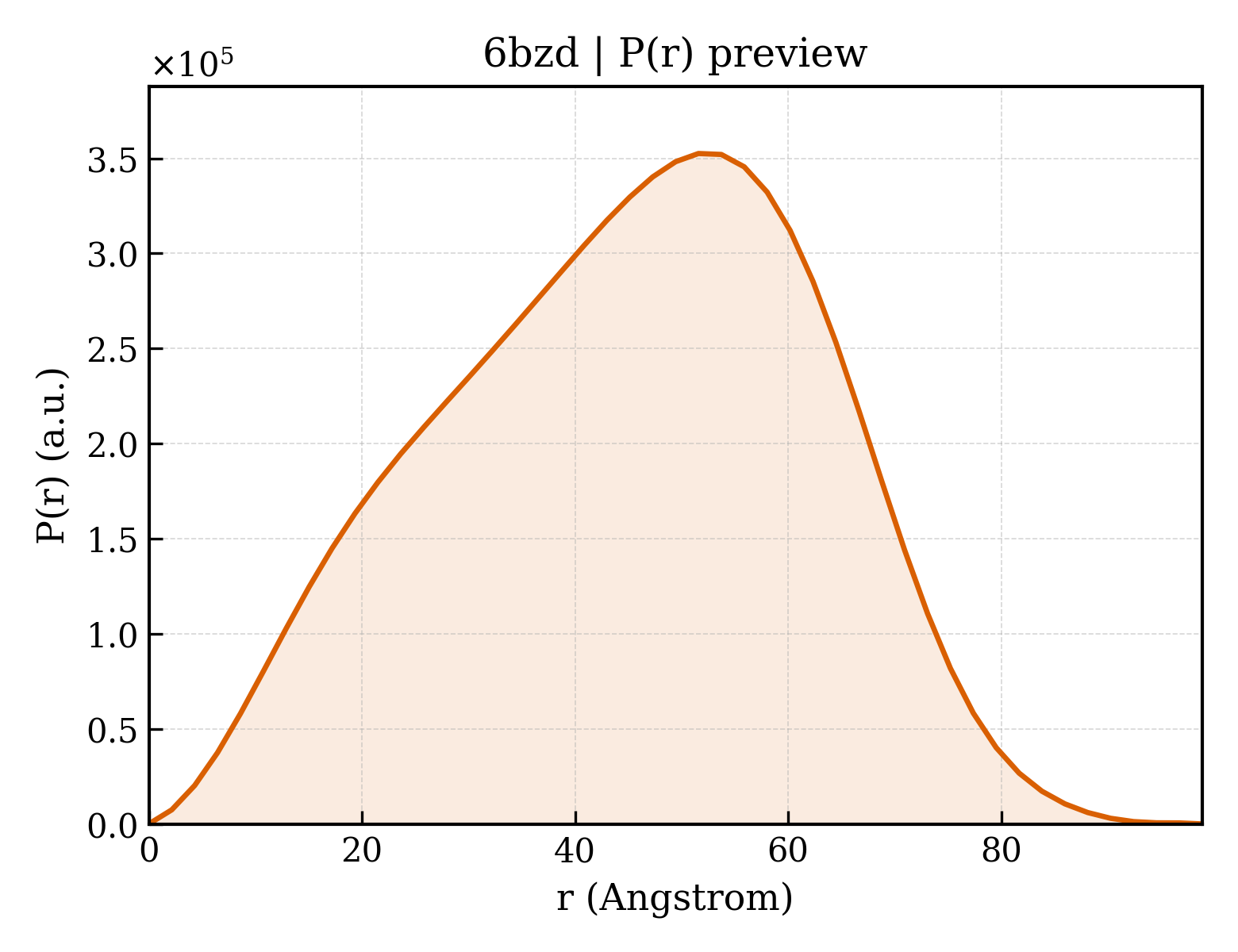 P(r) distribution for 6bzd