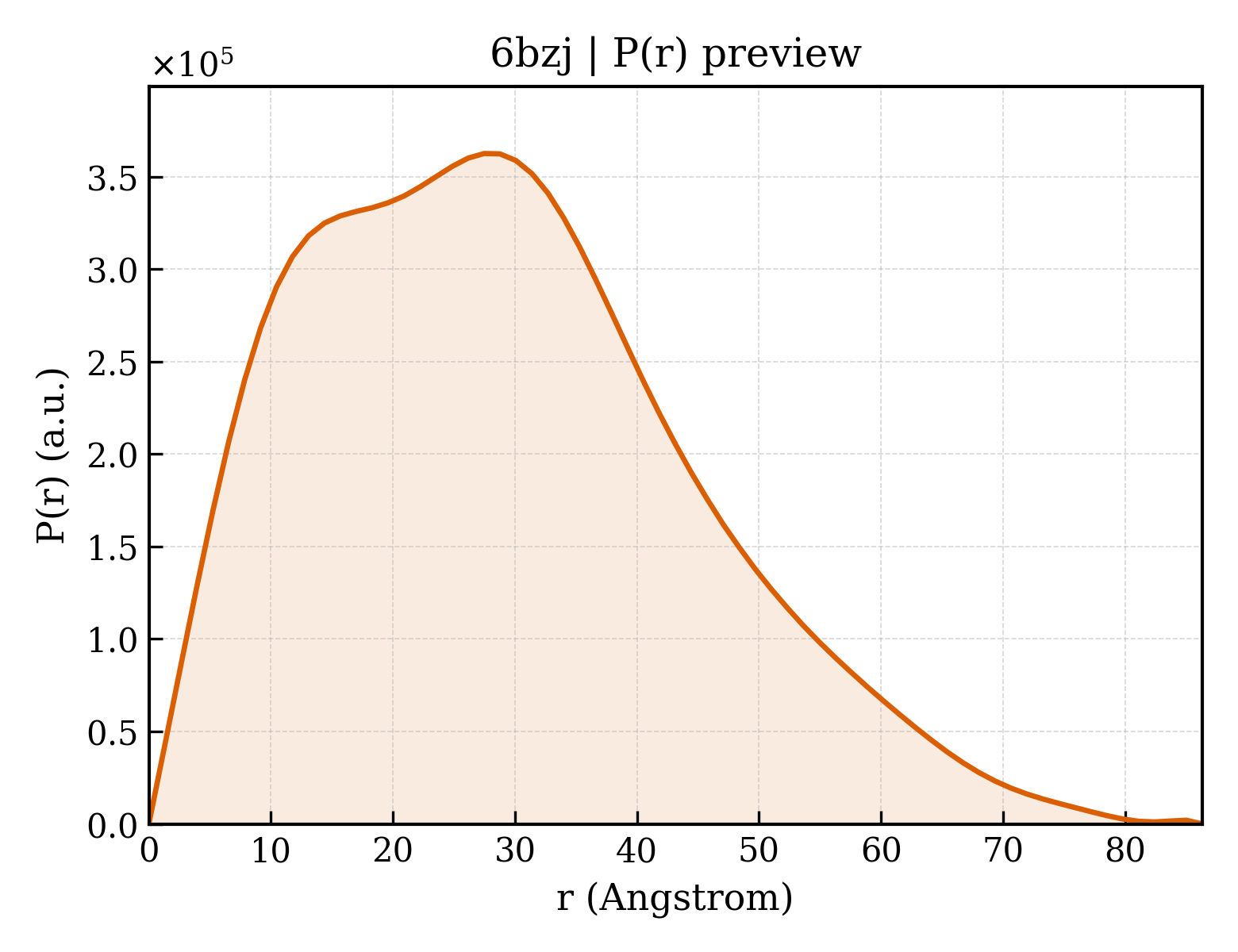 P(r) distribution for 6bzj