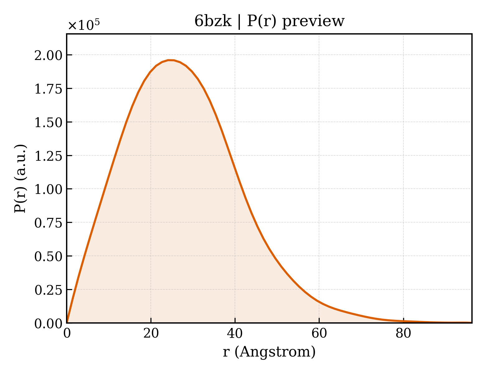 P(r) distribution for 6bzk