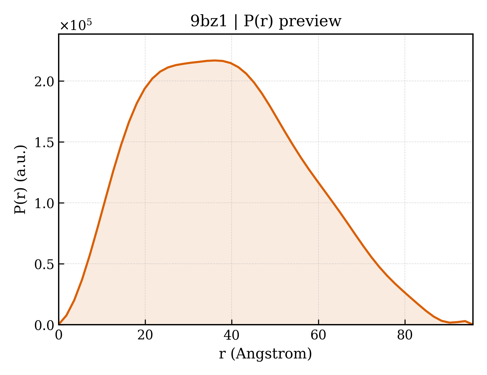 P(r) distribution for 9bz1