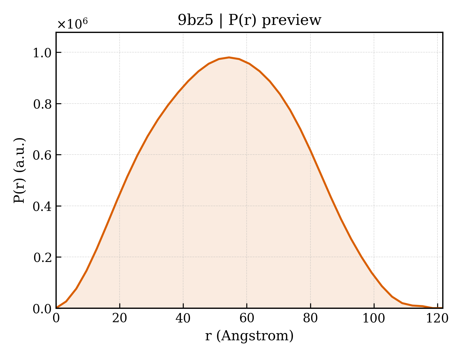 P(r) distribution for 9bz5
