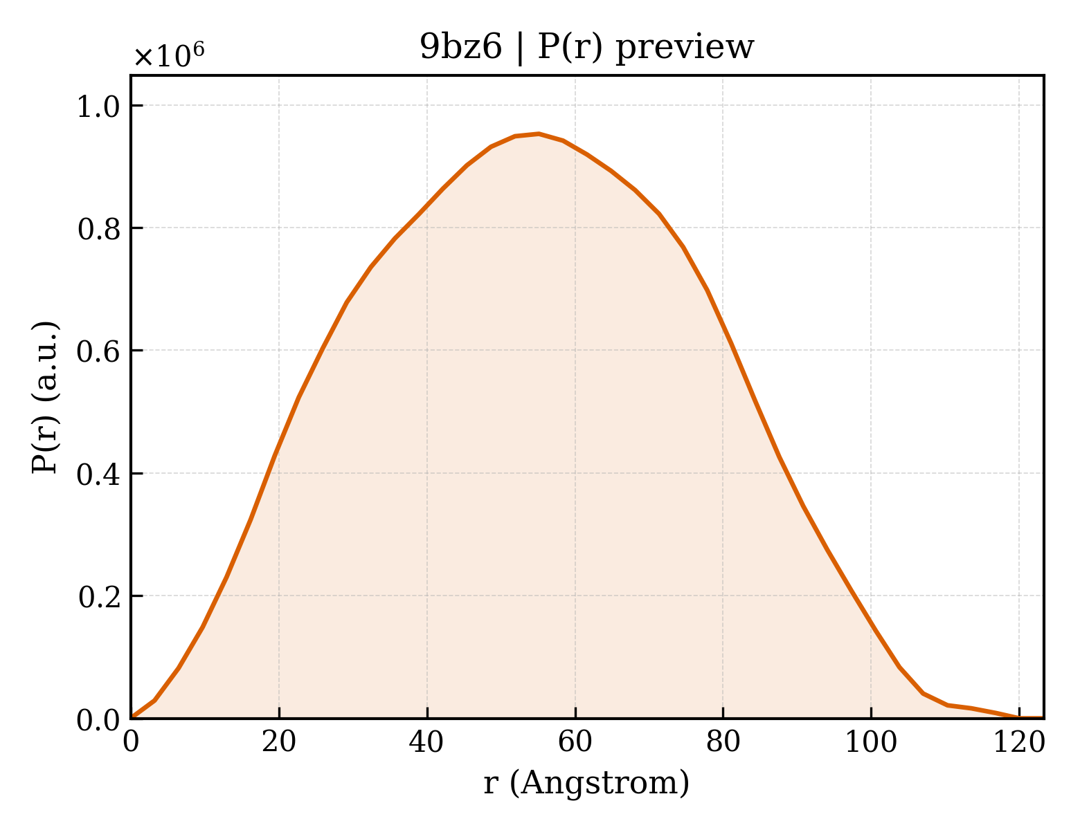 P(r) distribution for 9bz6