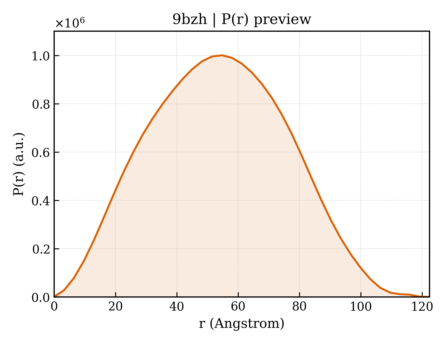 P(r) distribution for 9bzh