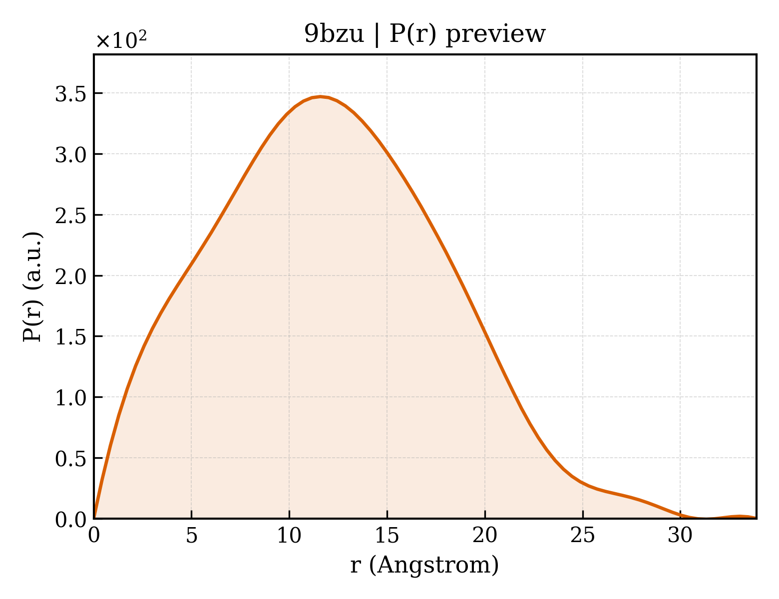P(r) distribution for 9bzu