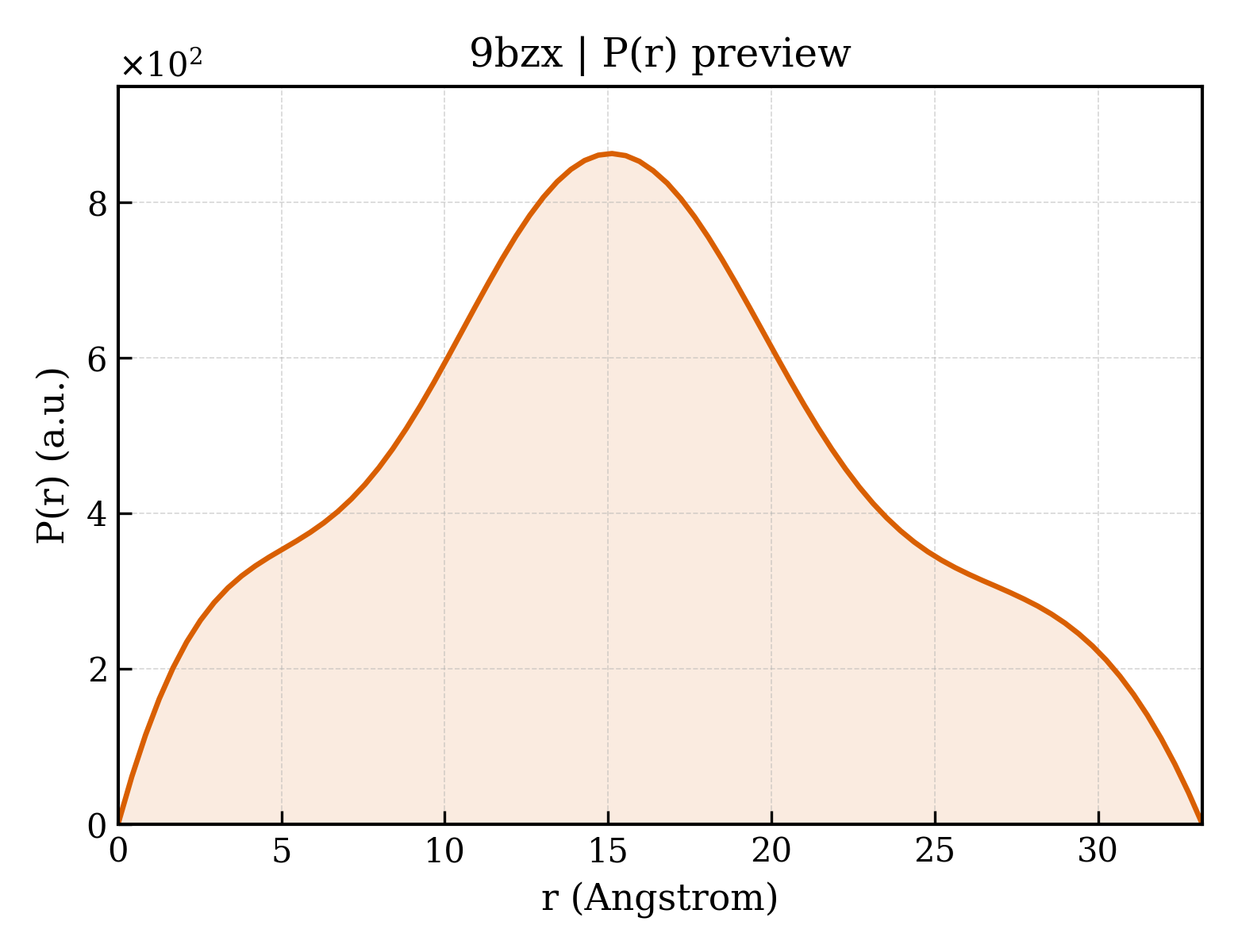 P(r) distribution for 9bzx