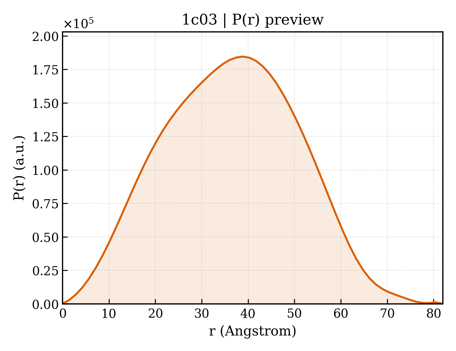 P(r) distribution for 1c03