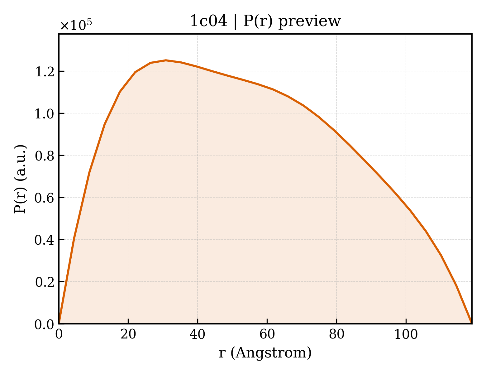 P(r) distribution for 1c04