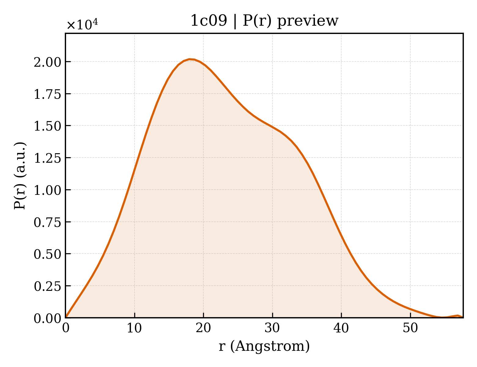 P(r) distribution for 1c09