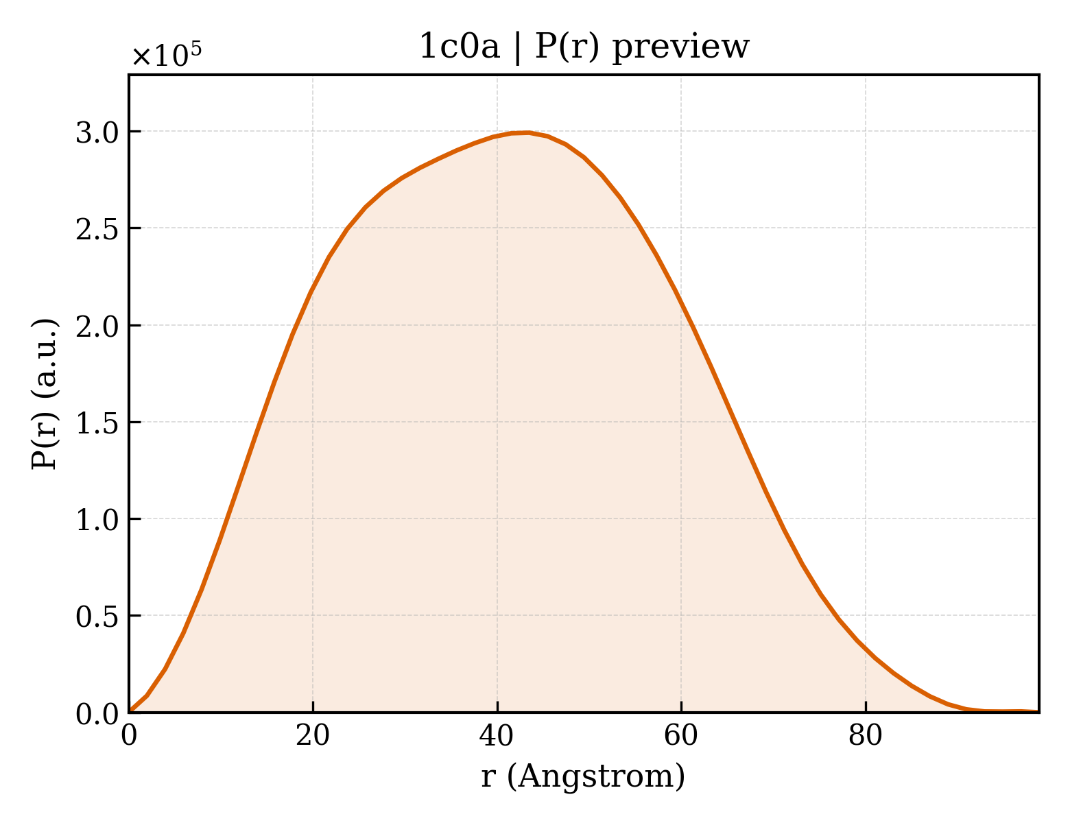 P(r) distribution for 1c0a