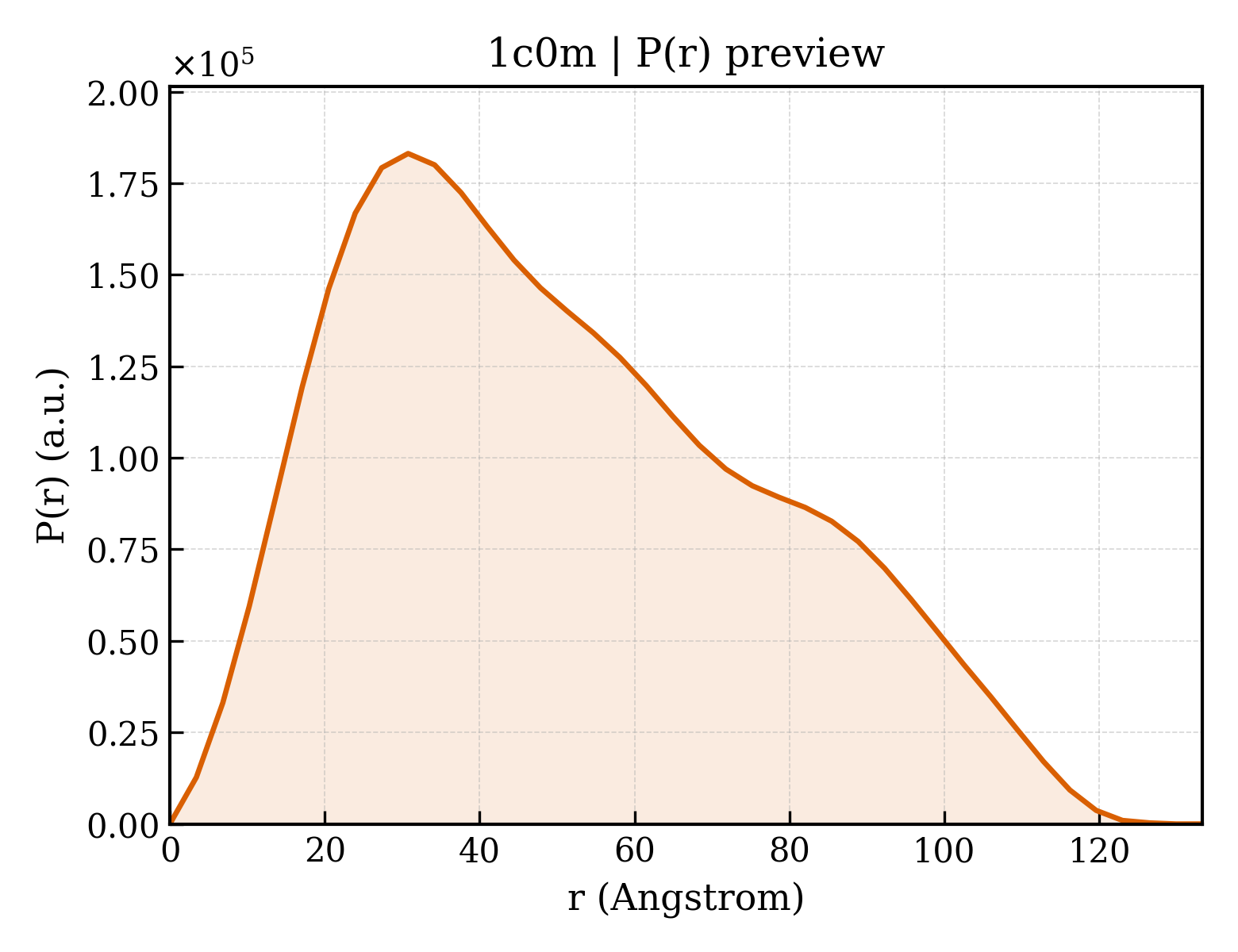 P(r) distribution for 1c0m