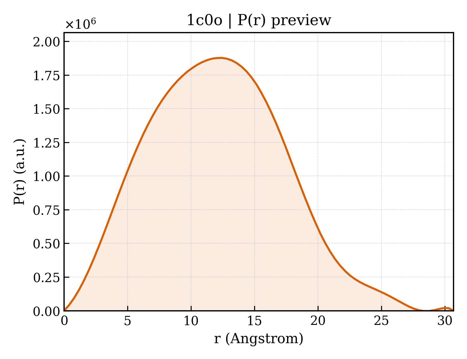 P(r) distribution for 1c0o