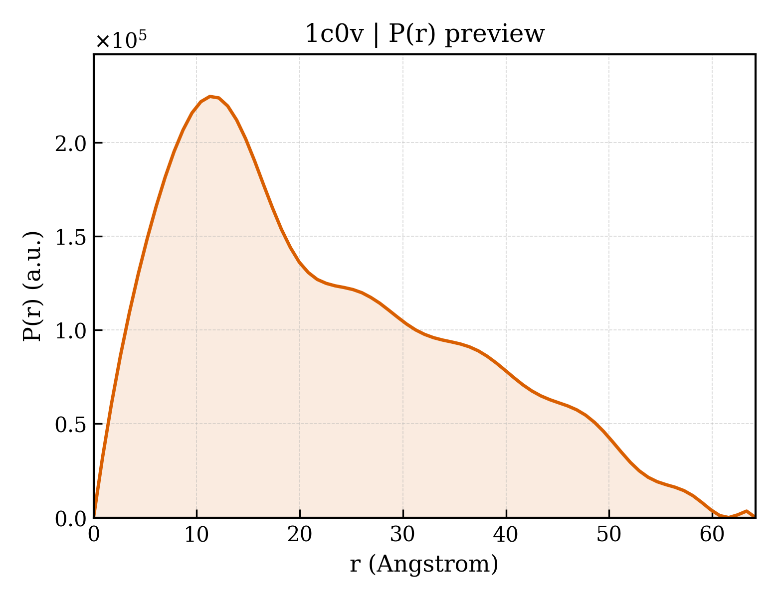 P(r) distribution for 1c0v