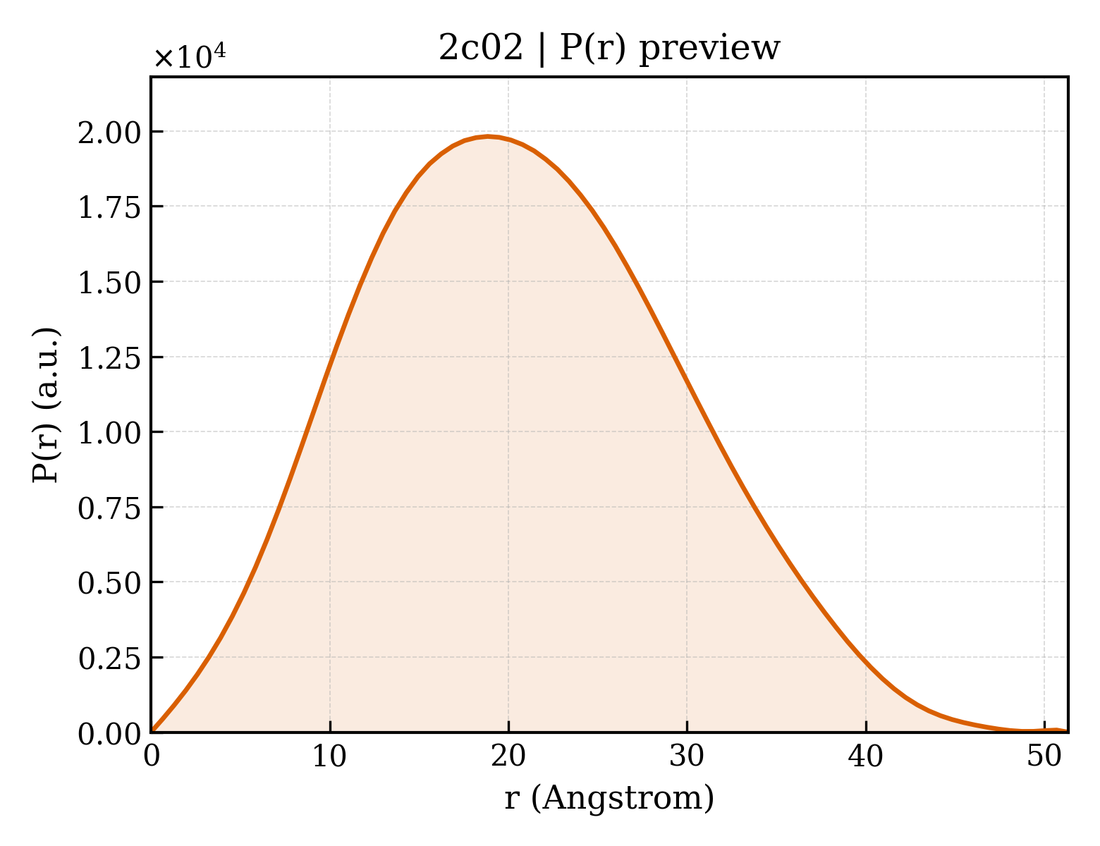 P(r) distribution for 2c02