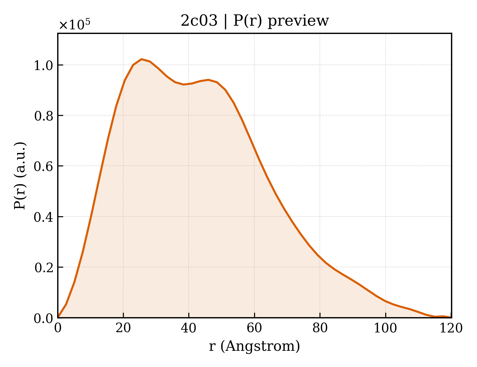 P(r) distribution for 2c03