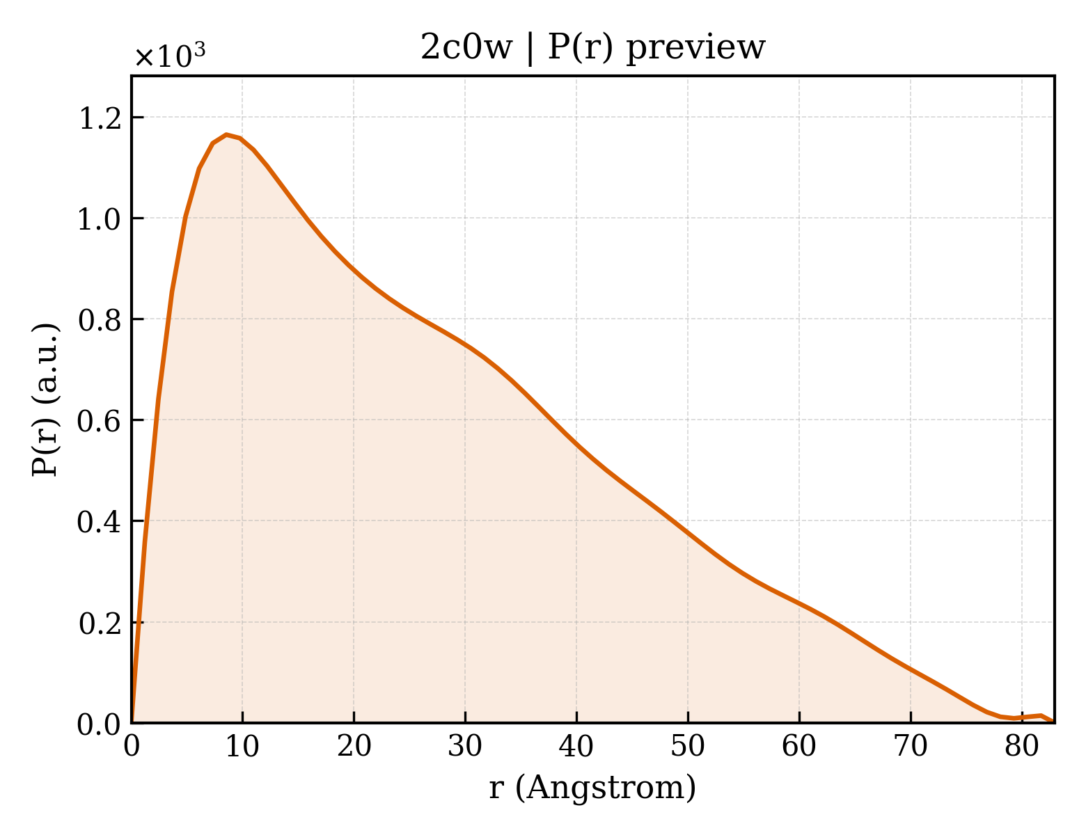 P(r) distribution for 2c0w