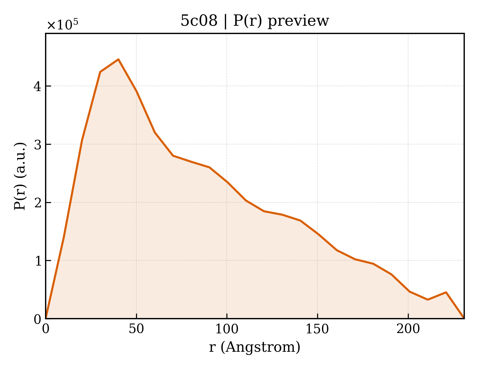 P(r) distribution for 5c08