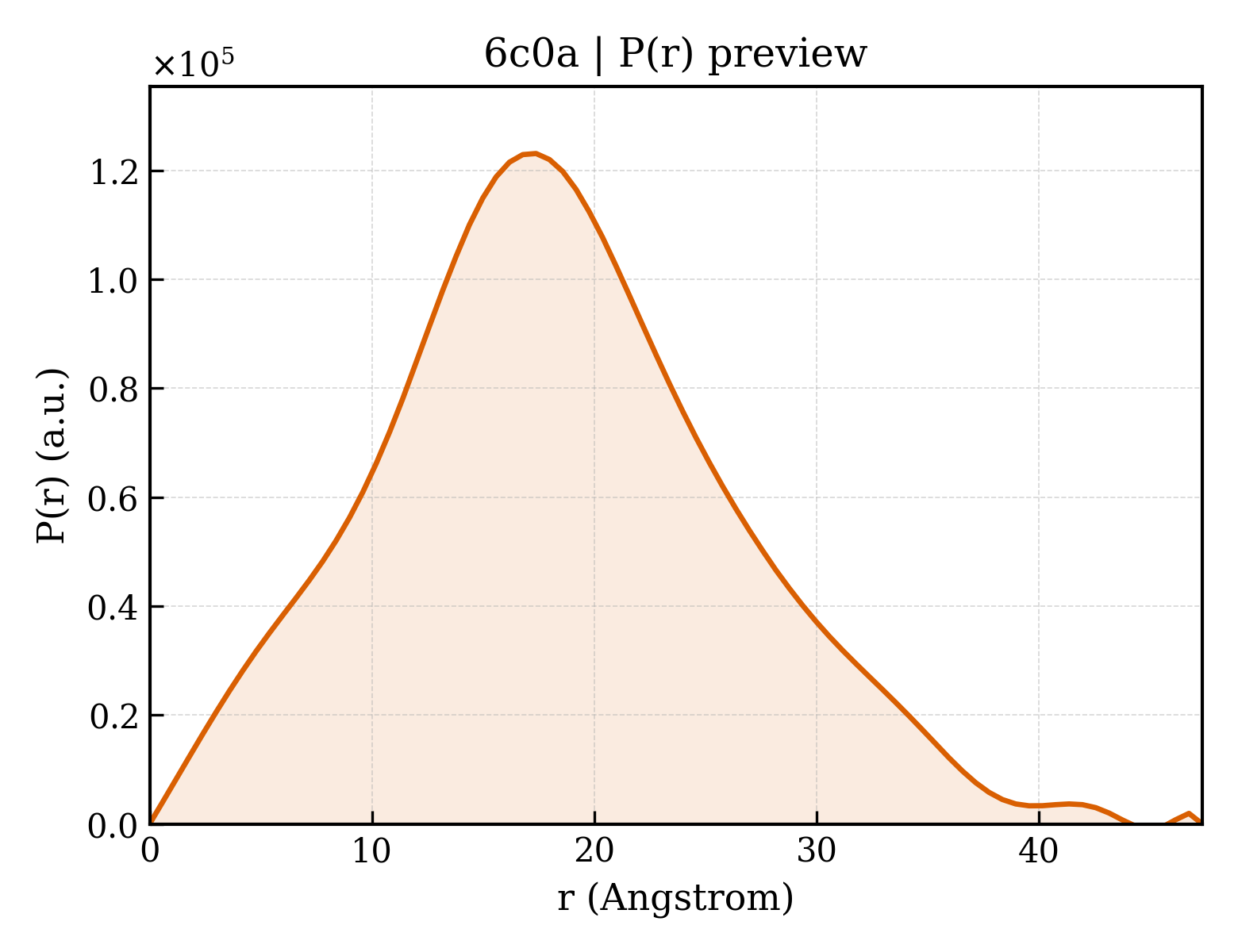 P(r) distribution for 6c0a