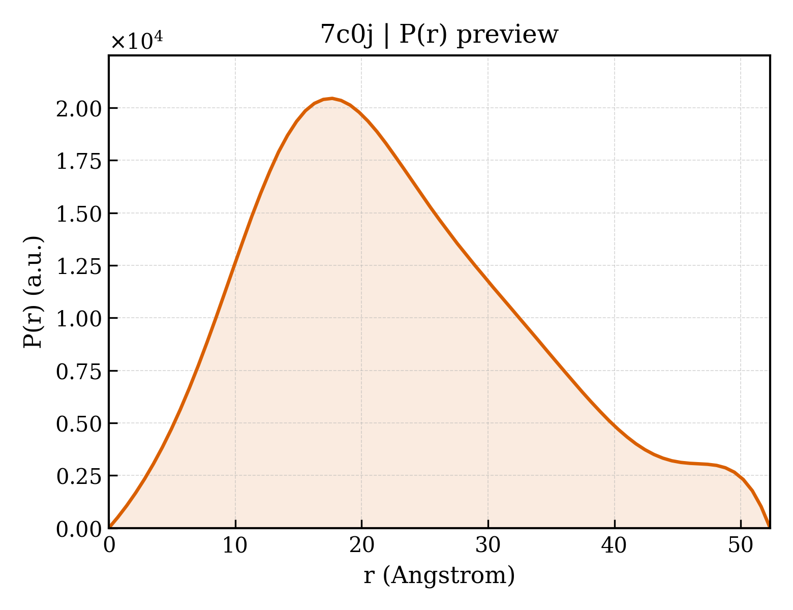 P(r) distribution for 7c0j