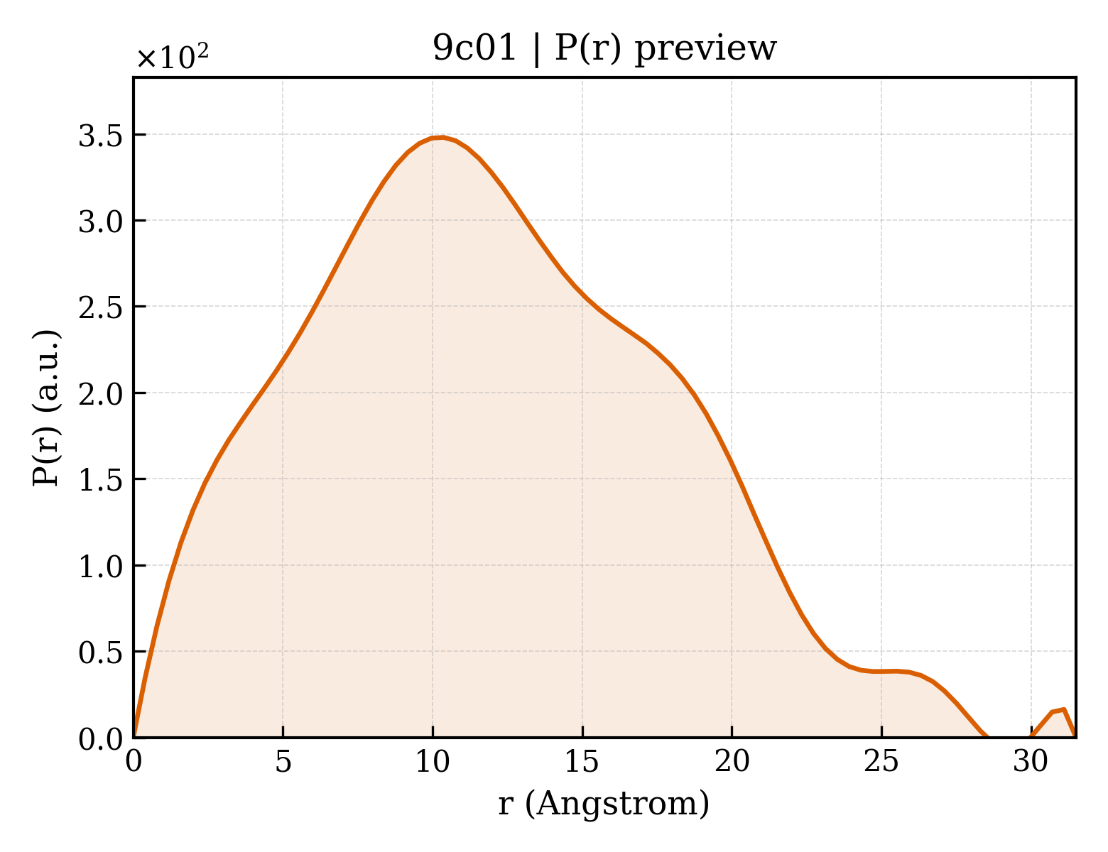 P(r) distribution for 9c01