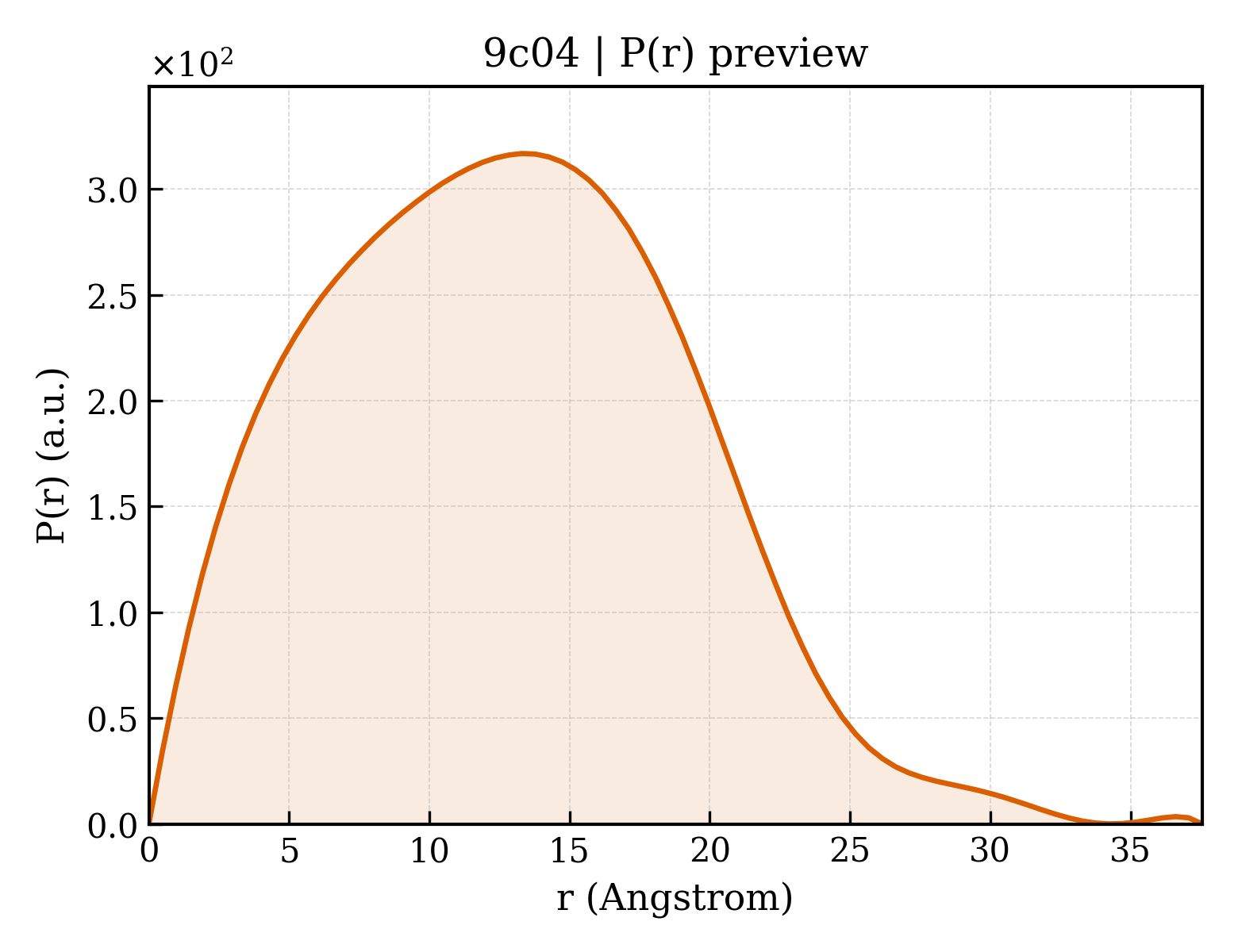 P(r) distribution for 9c04