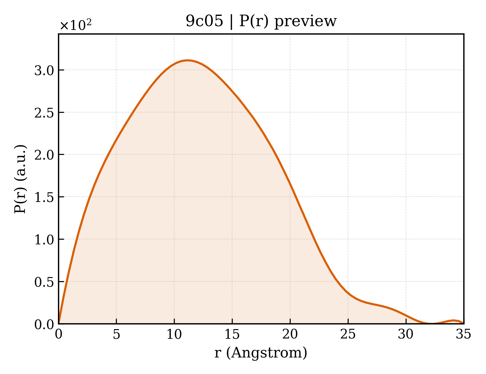 P(r) distribution for 9c05
