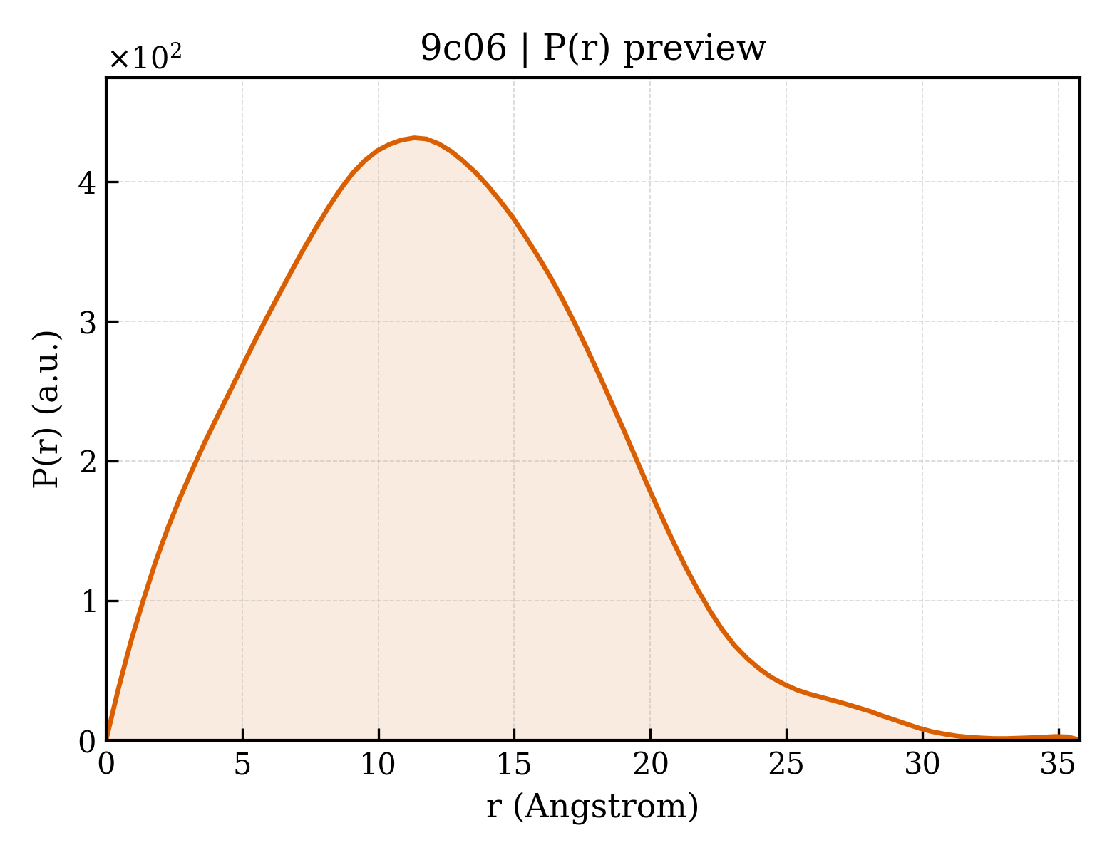 P(r) distribution for 9c06