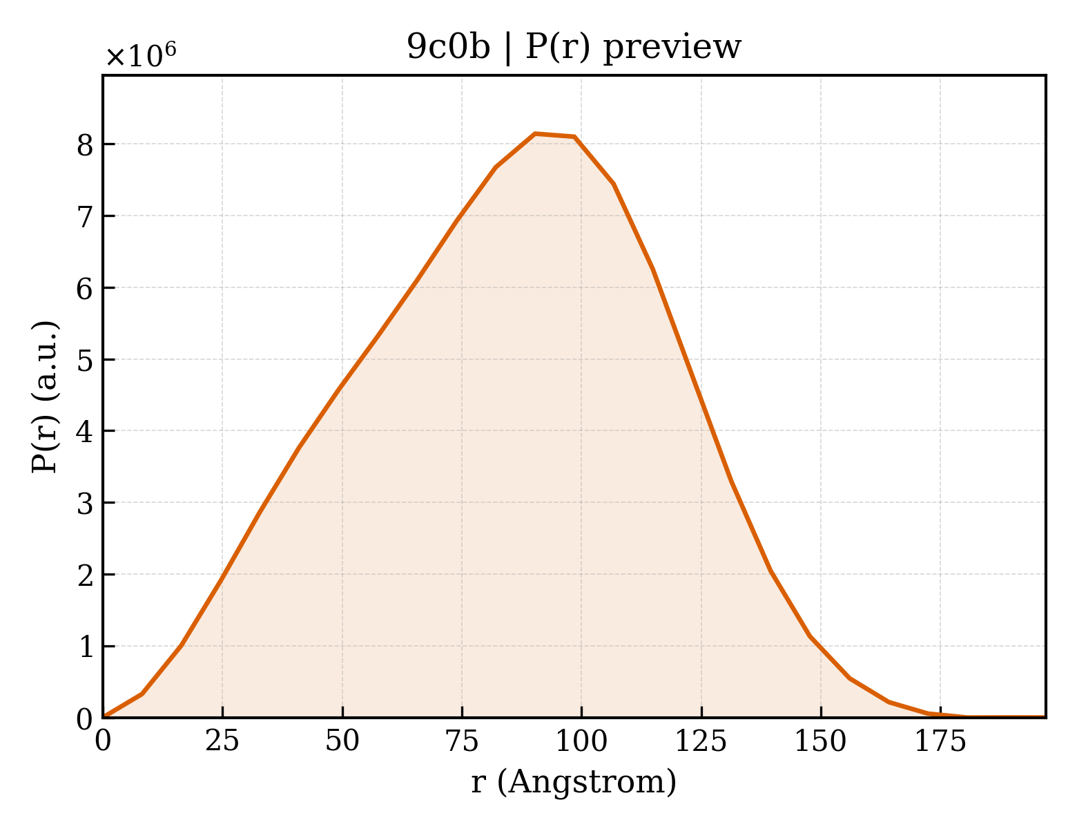 P(r) distribution for 9c0b