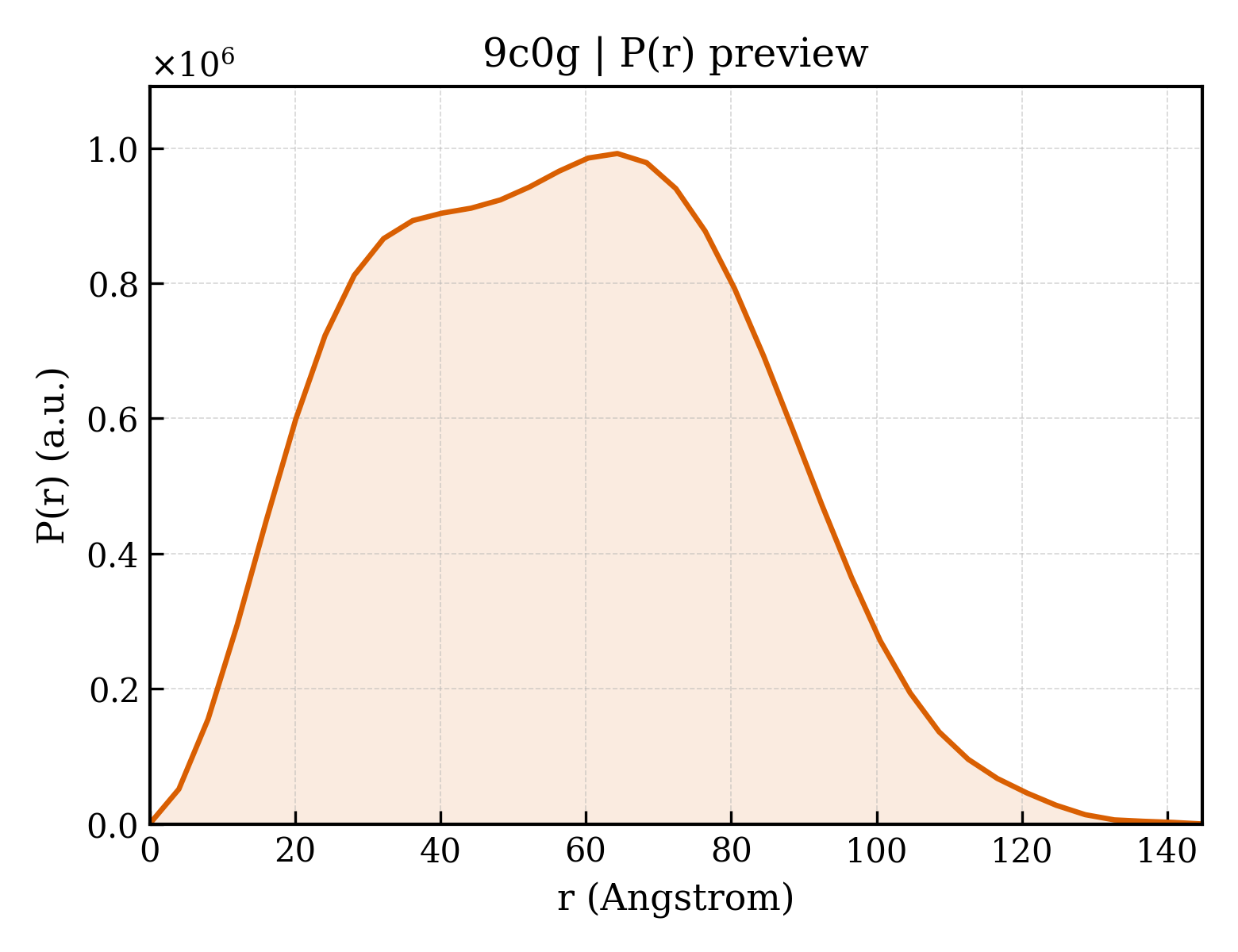 P(r) distribution for 9c0g