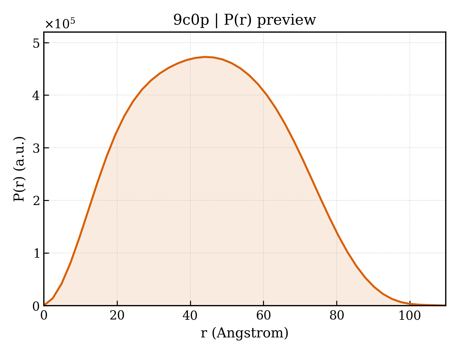 P(r) distribution for 9c0p