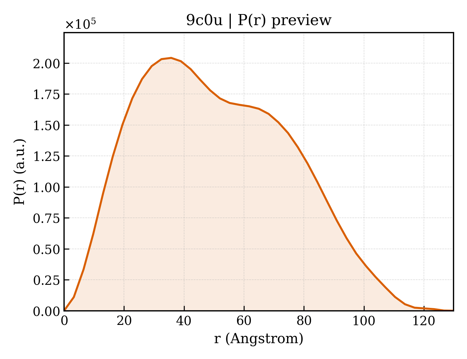P(r) distribution for 9c0u