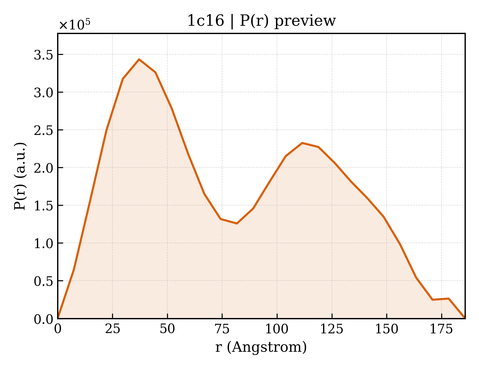 P(r) distribution for 1c16