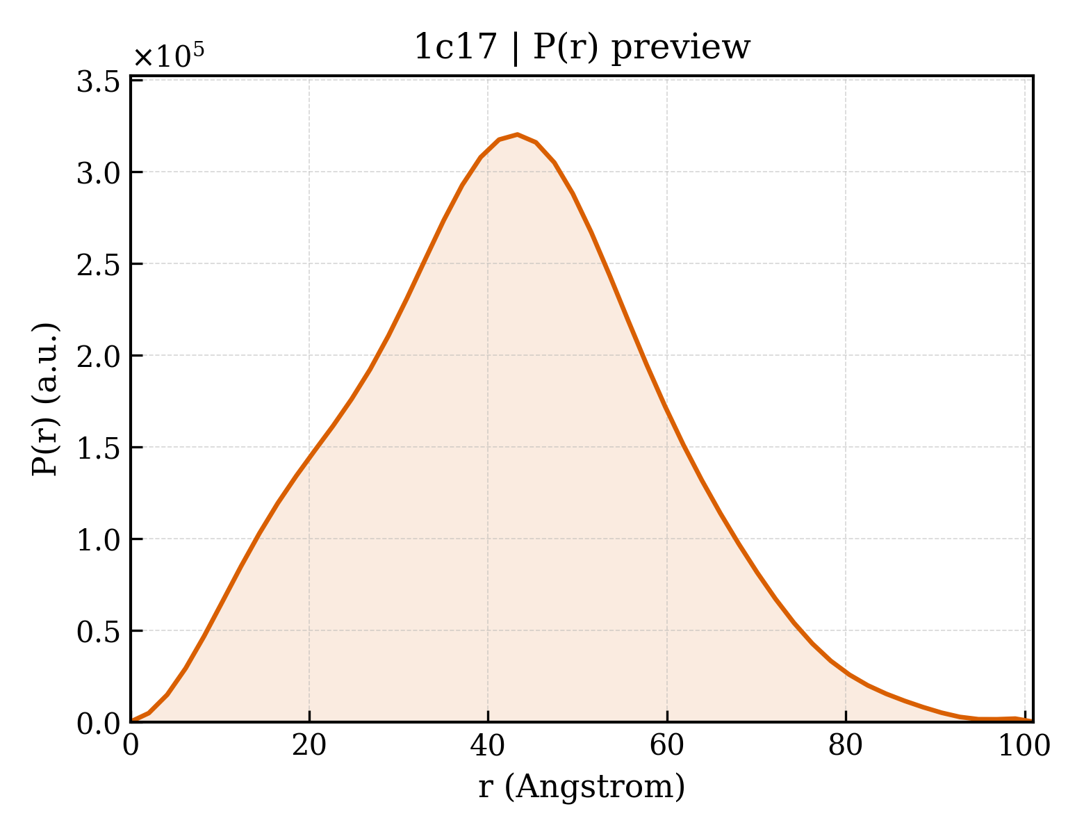 P(r) distribution for 1c17