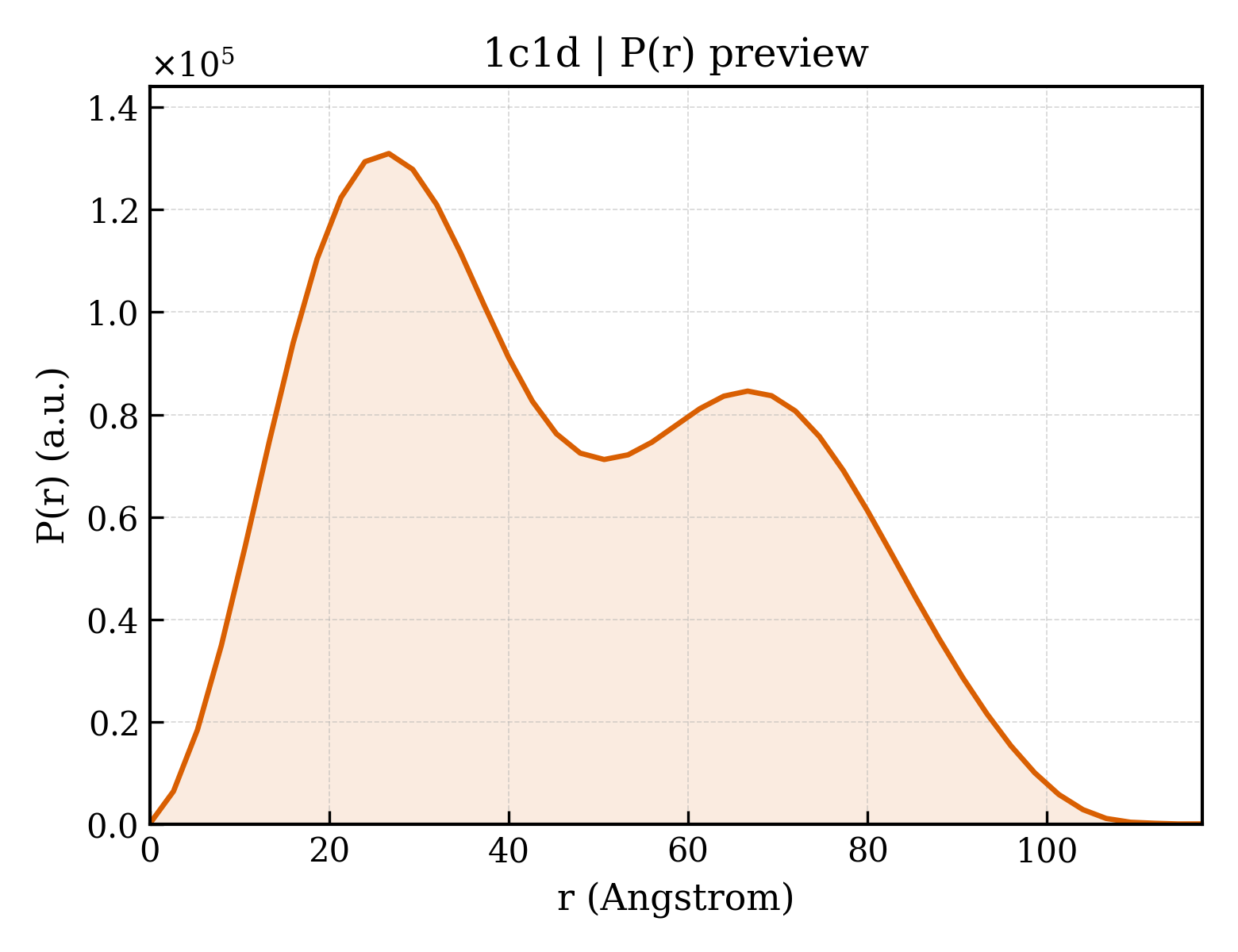 P(r) distribution for 1c1d