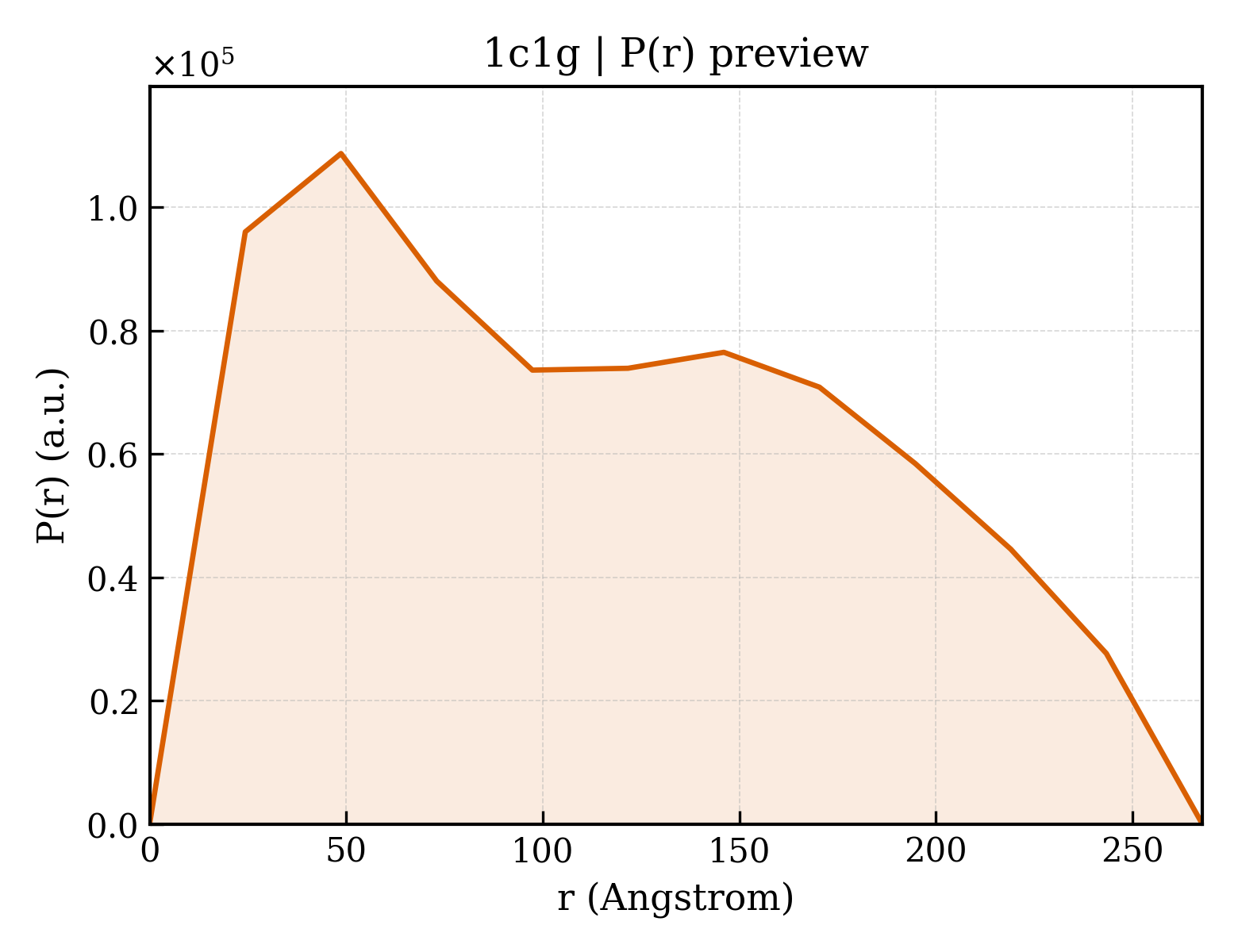 P(r) distribution for 1c1g