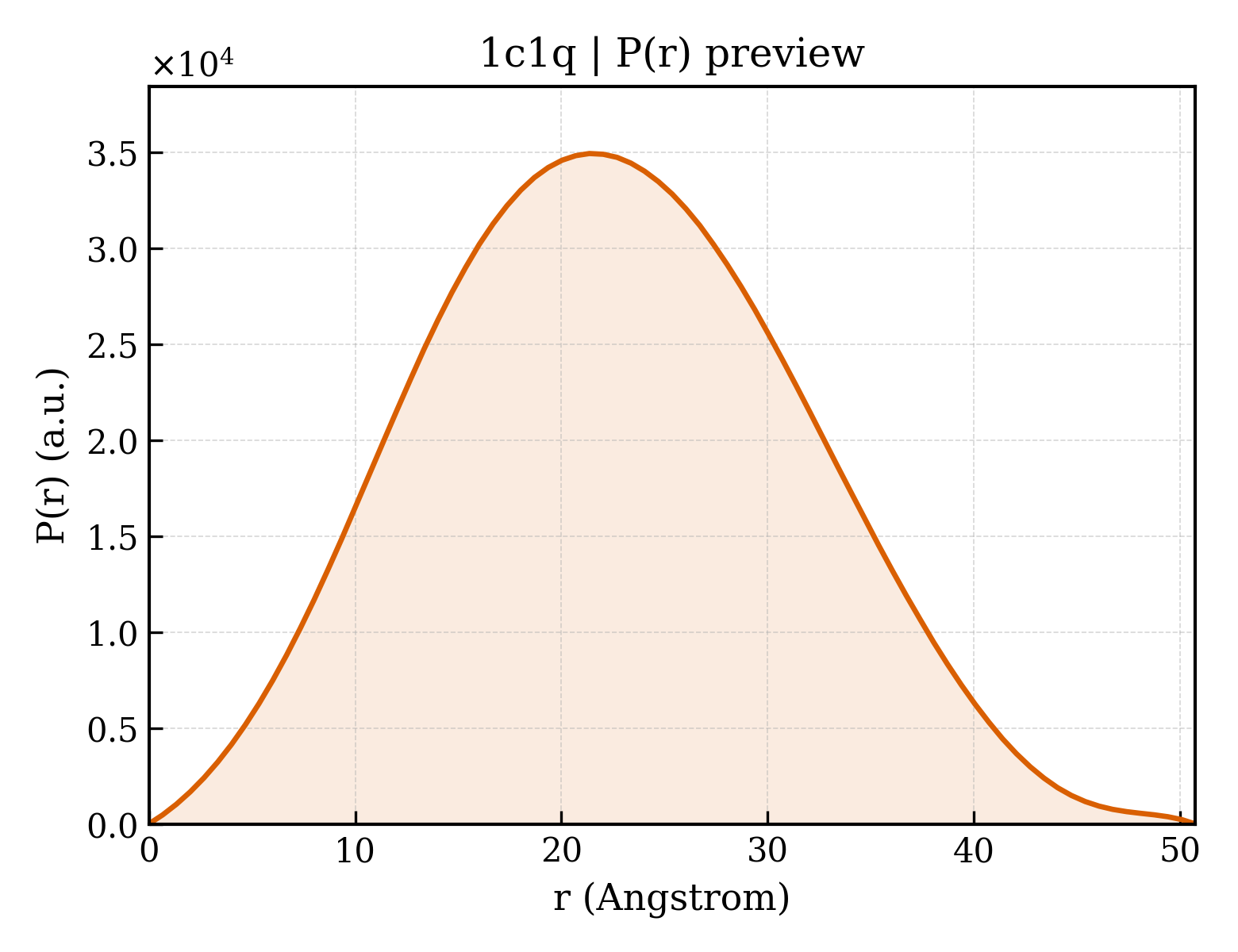 P(r) distribution for 1c1q