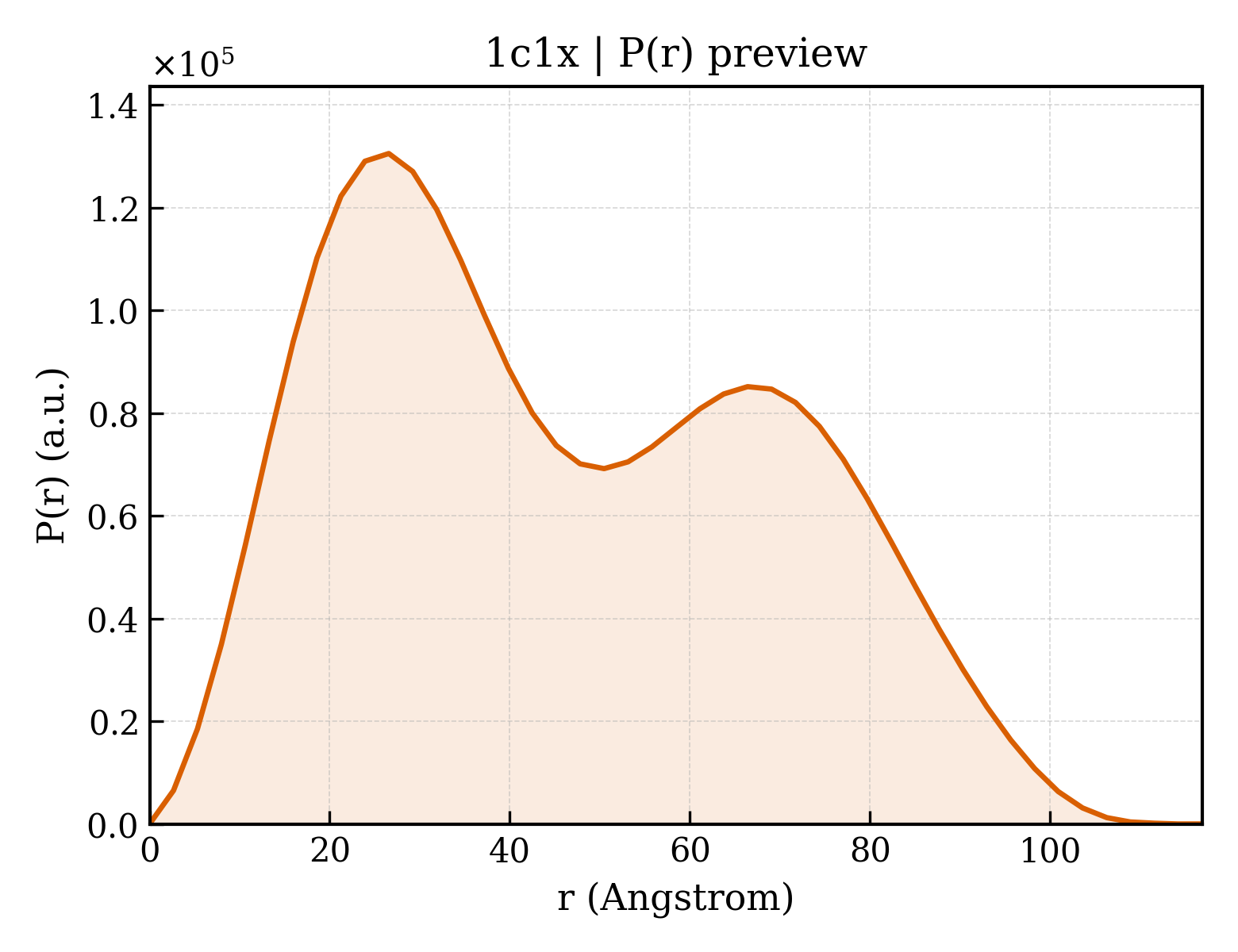 P(r) distribution for 1c1x
