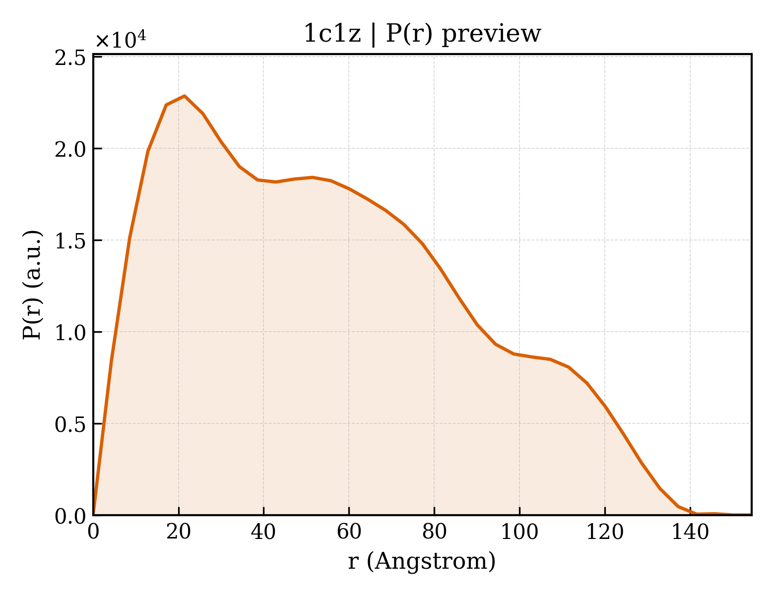 P(r) distribution for 1c1z