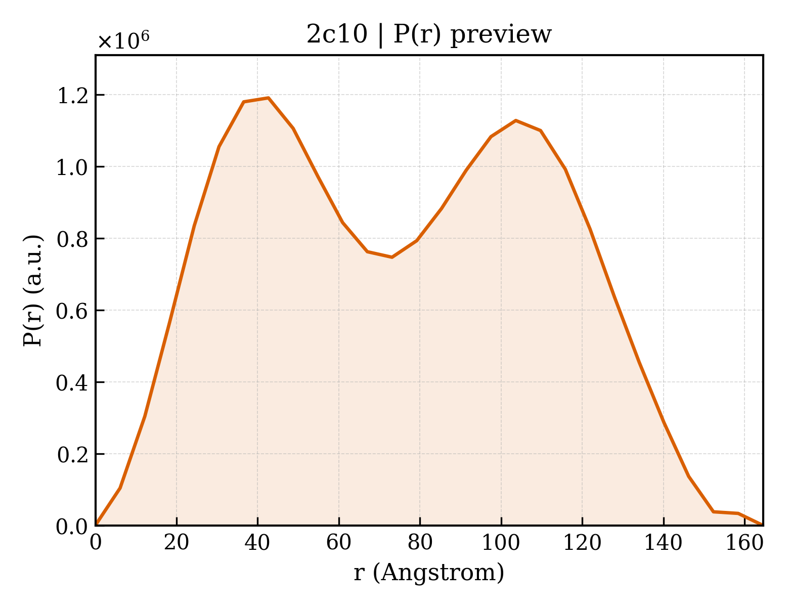 P(r) distribution for 2c10