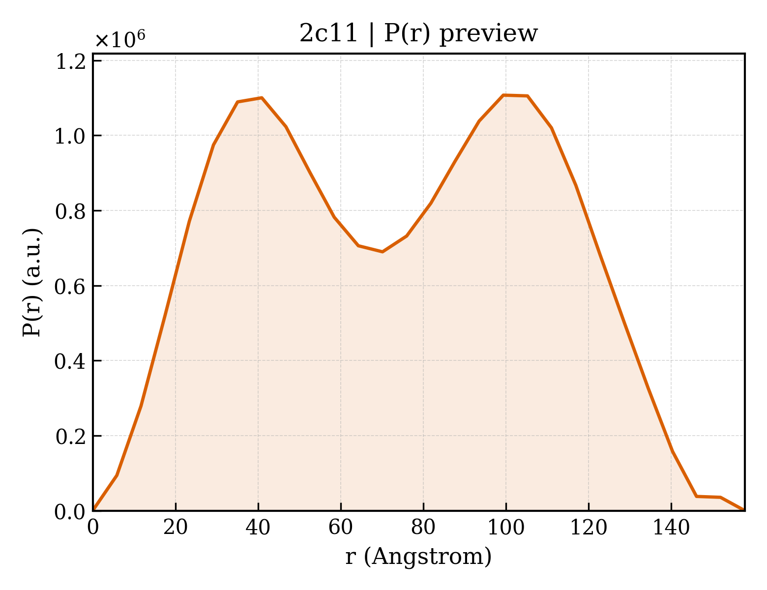 P(r) distribution for 2c11