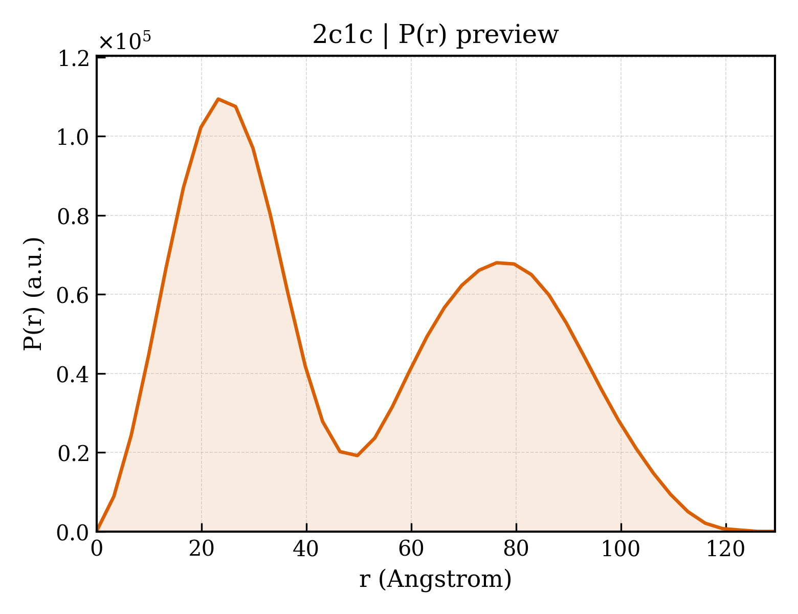 P(r) distribution for 2c1c