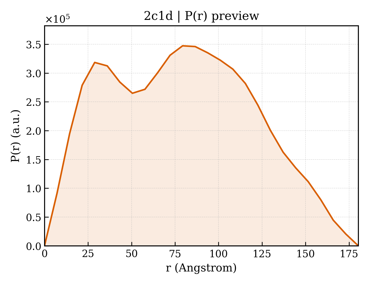 P(r) distribution for 2c1d