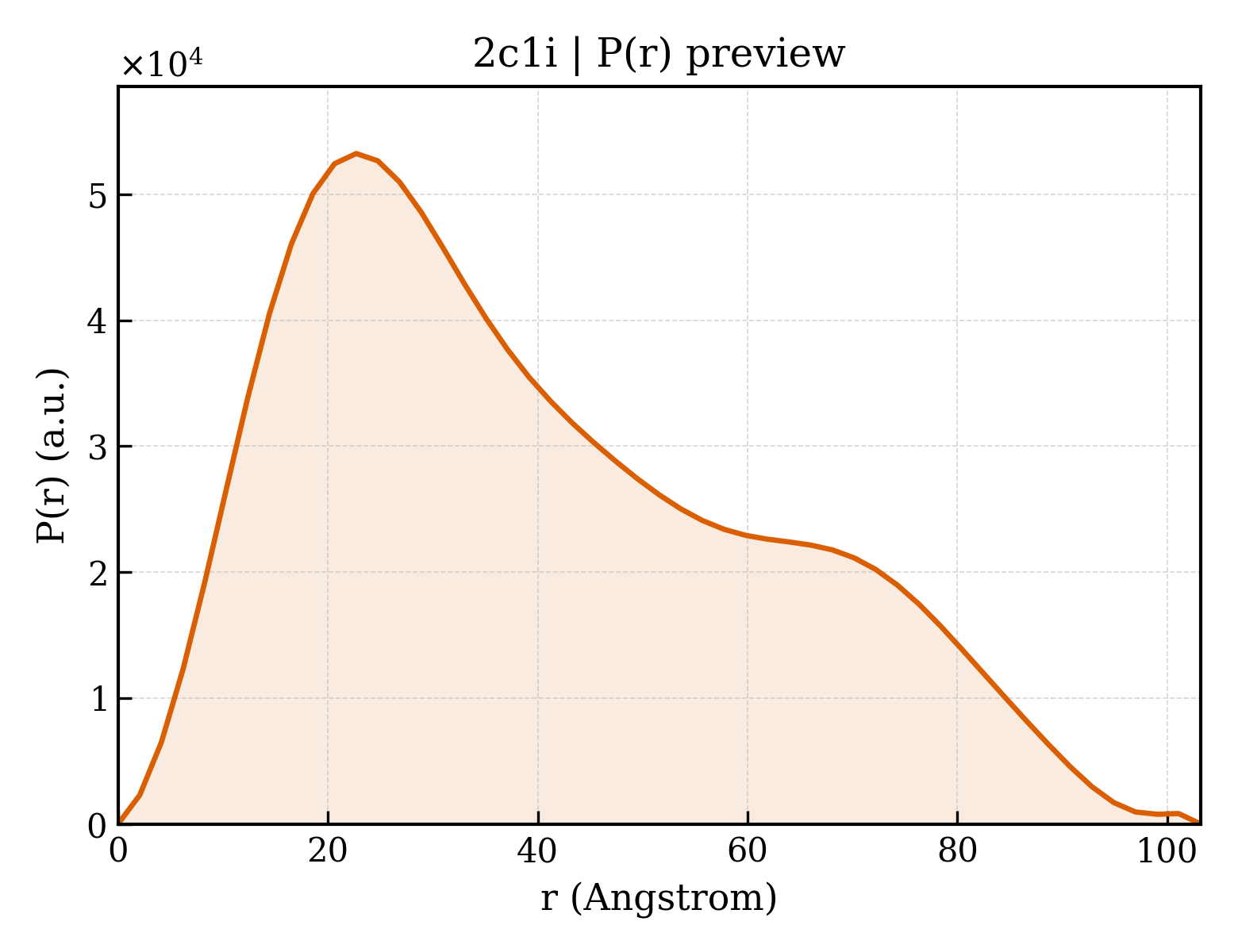 P(r) distribution for 2c1i