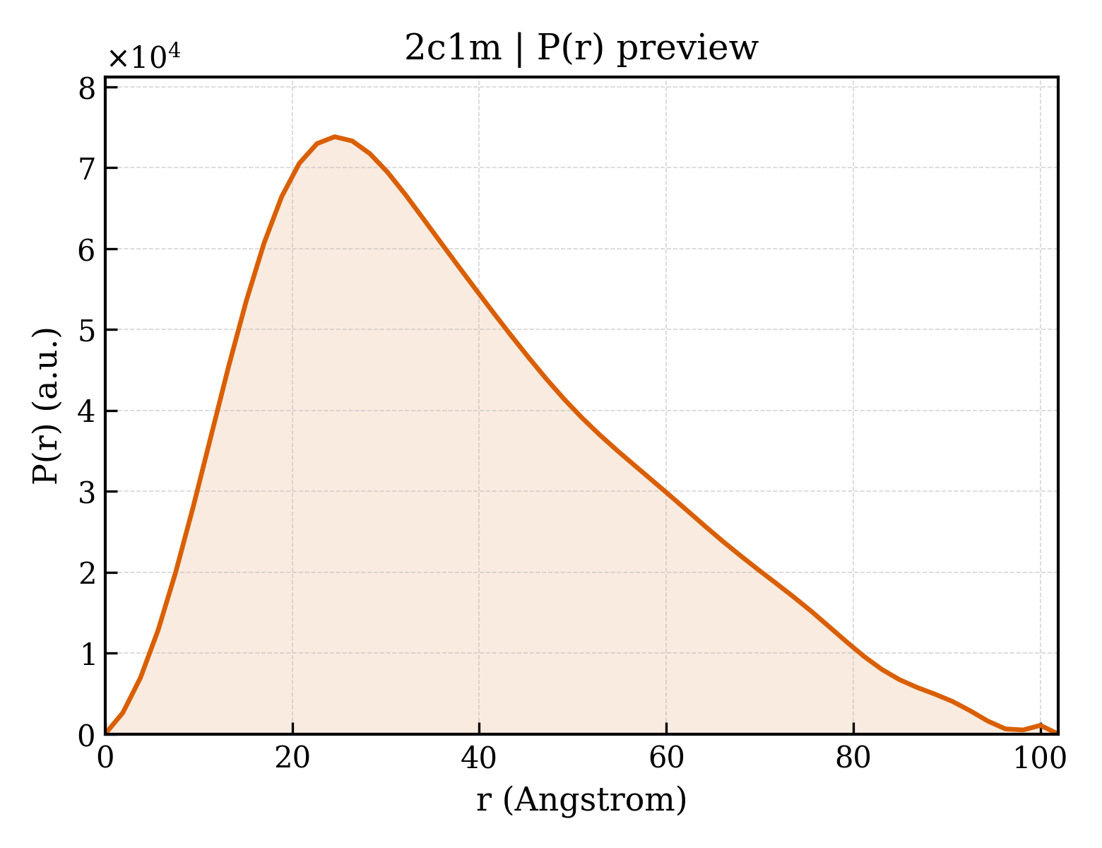 P(r) distribution for 2c1m