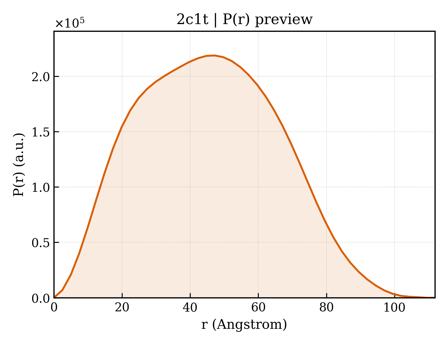 P(r) distribution for 2c1t